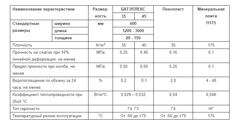 экструдированный пенополистирол Батэплекс
